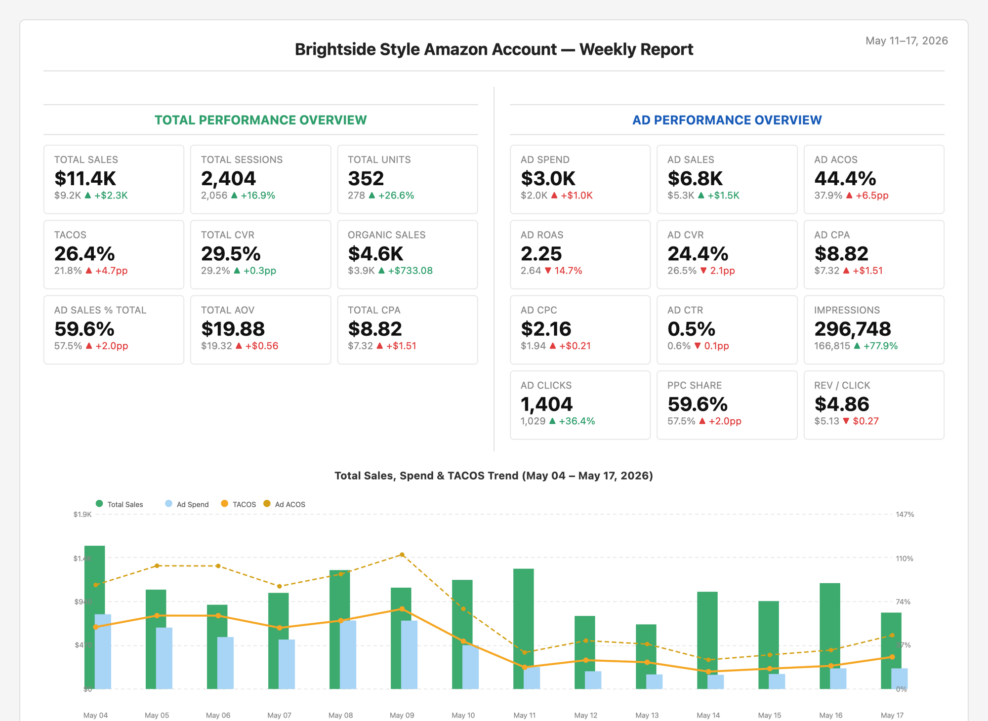 Weekly report for May 11 to 17, 2026 showing total sales of $11.4K, 2,404 sessions and 352 units, each up on the prior week