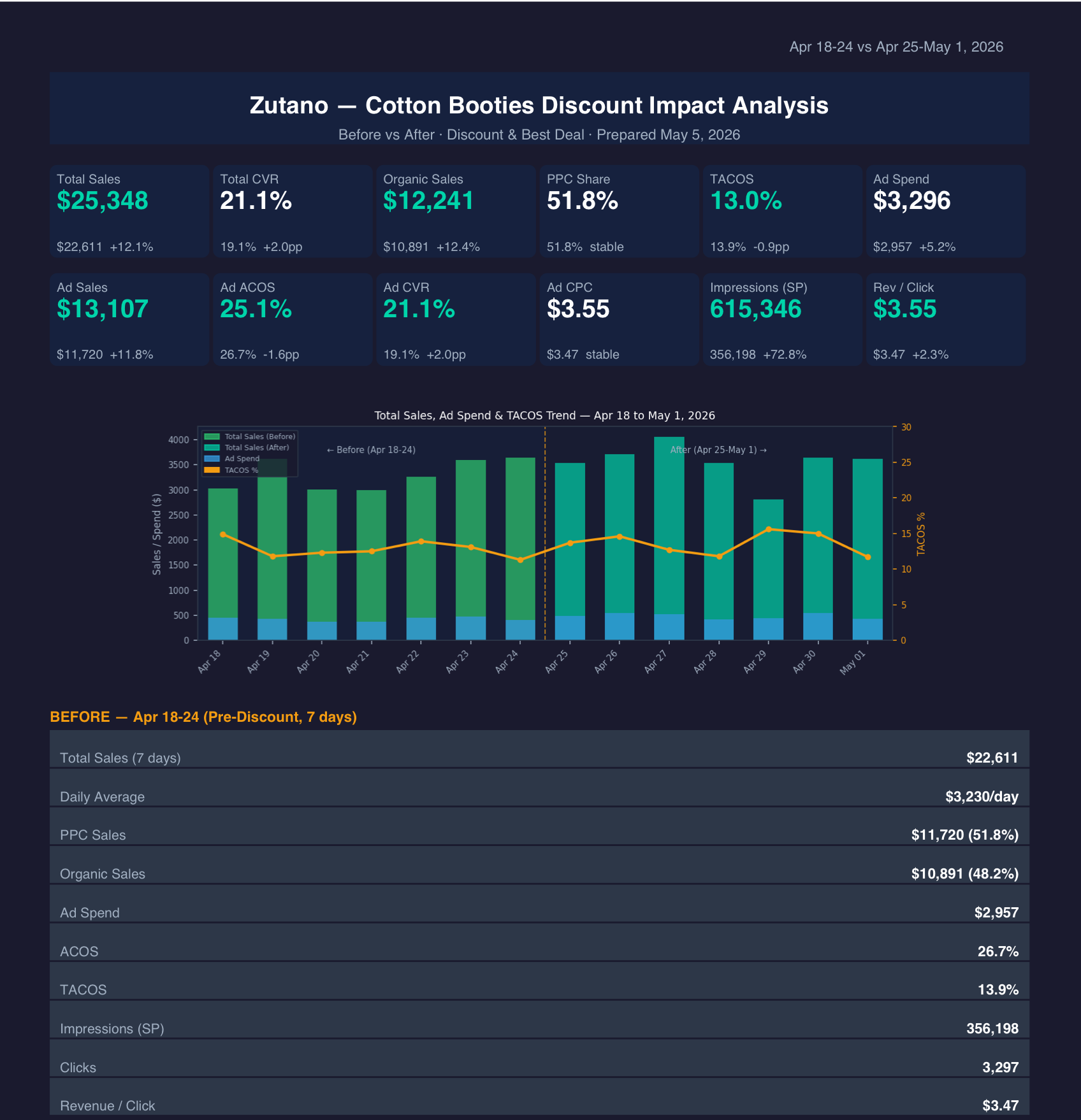 Discount impact report comparing Apr 18 to 24 with Apr 25 to May 1, 2026: total sales $25,348, up 12.1%, organic sales $12,241, up 12.4%